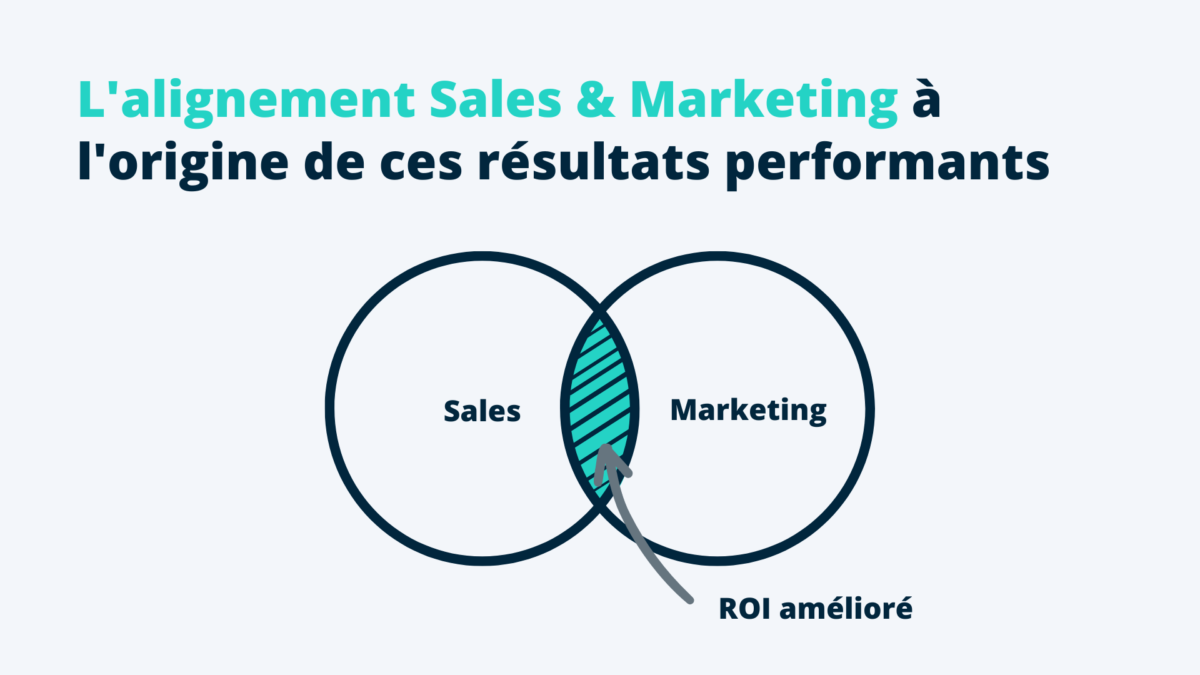 Infographie Alignement Sales & marketing pour décupler vos ROIs