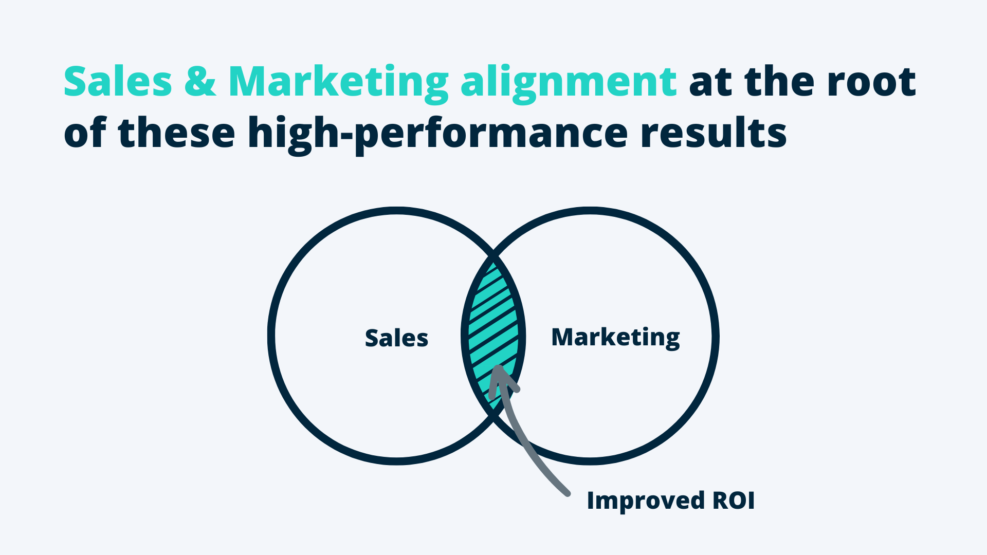 Infographic Sales &amp; Marketing Alignment to Increase Your ROI