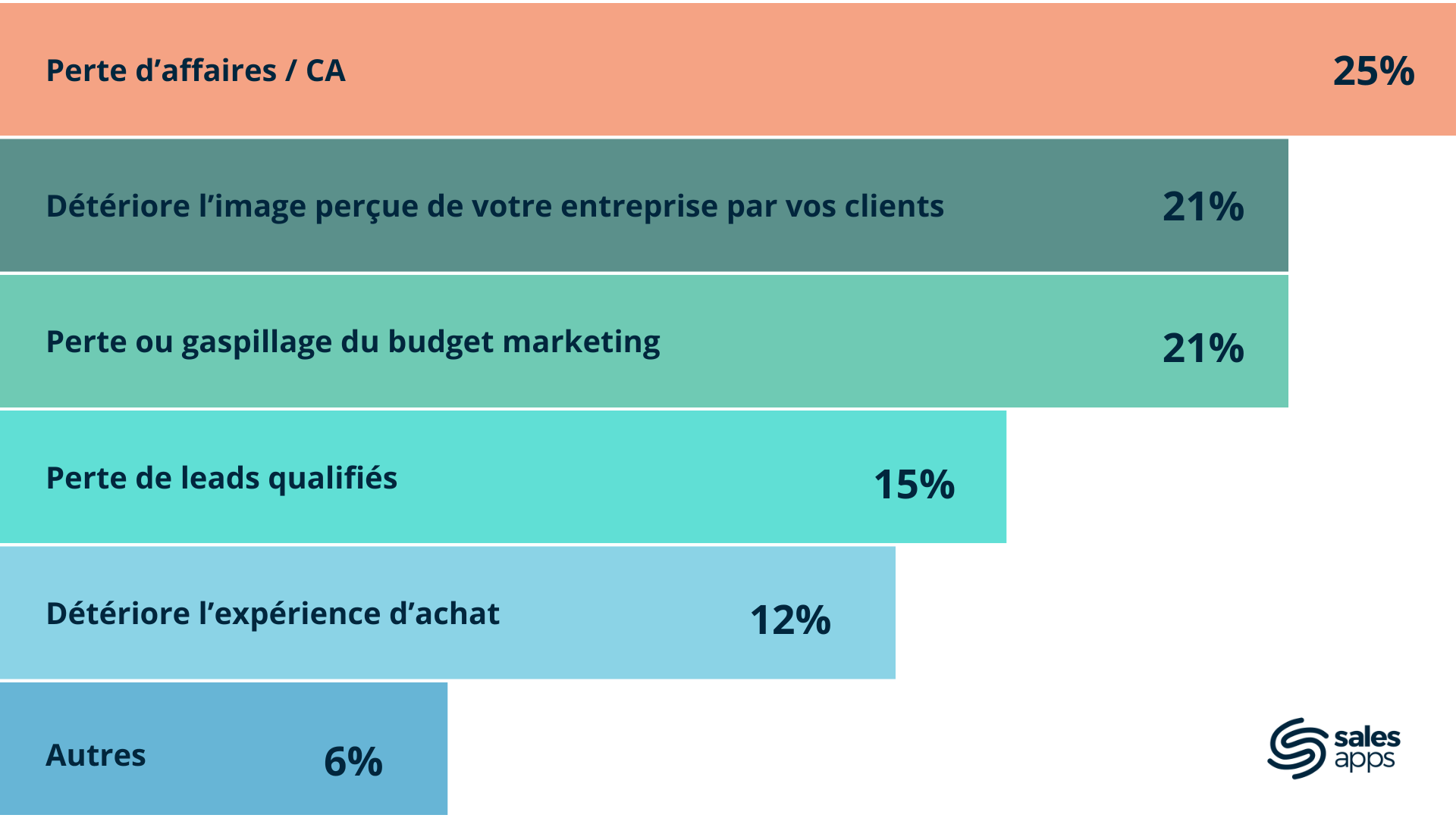 Pertes liés au mauvais alignement sales &amp; marketing