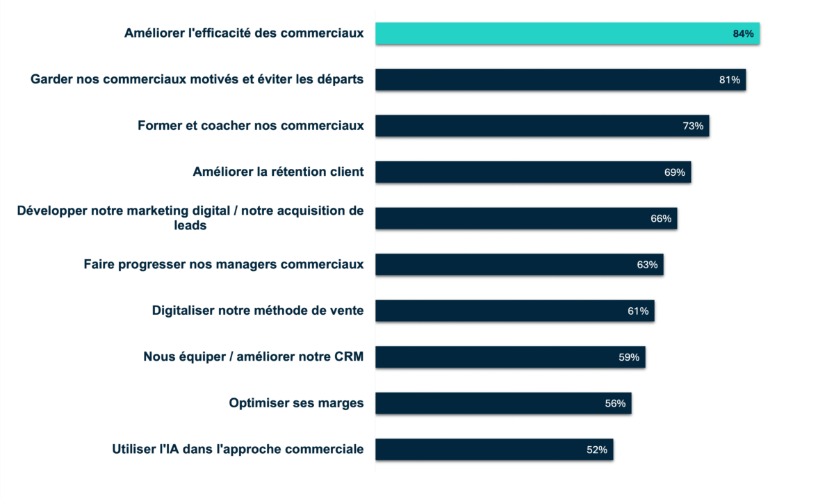 Etude Uptoo - Priorités des directions commerciales pour 2024