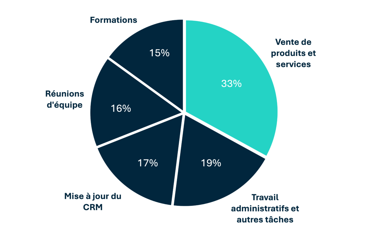 LinkedIn - Rapport sur les tendances des ventes (State of Sales)