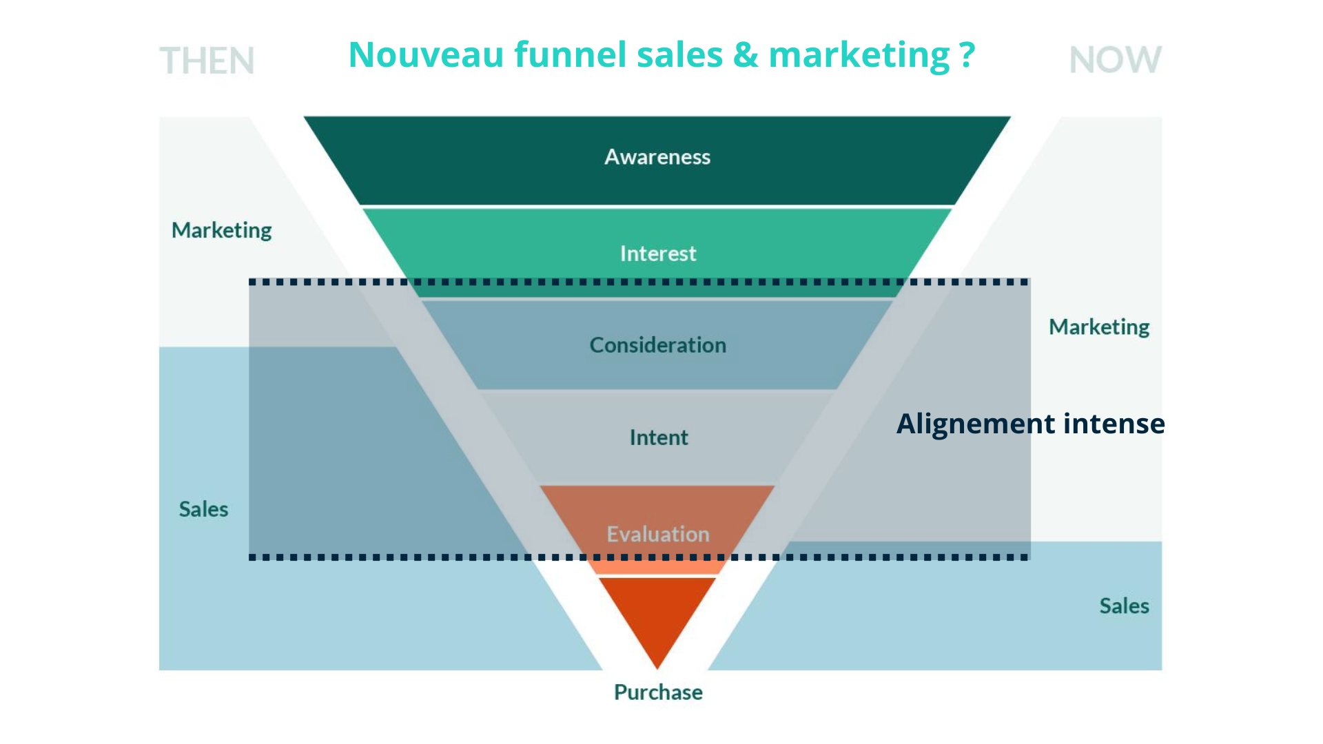 nouveau funnel sales &amp; marketing