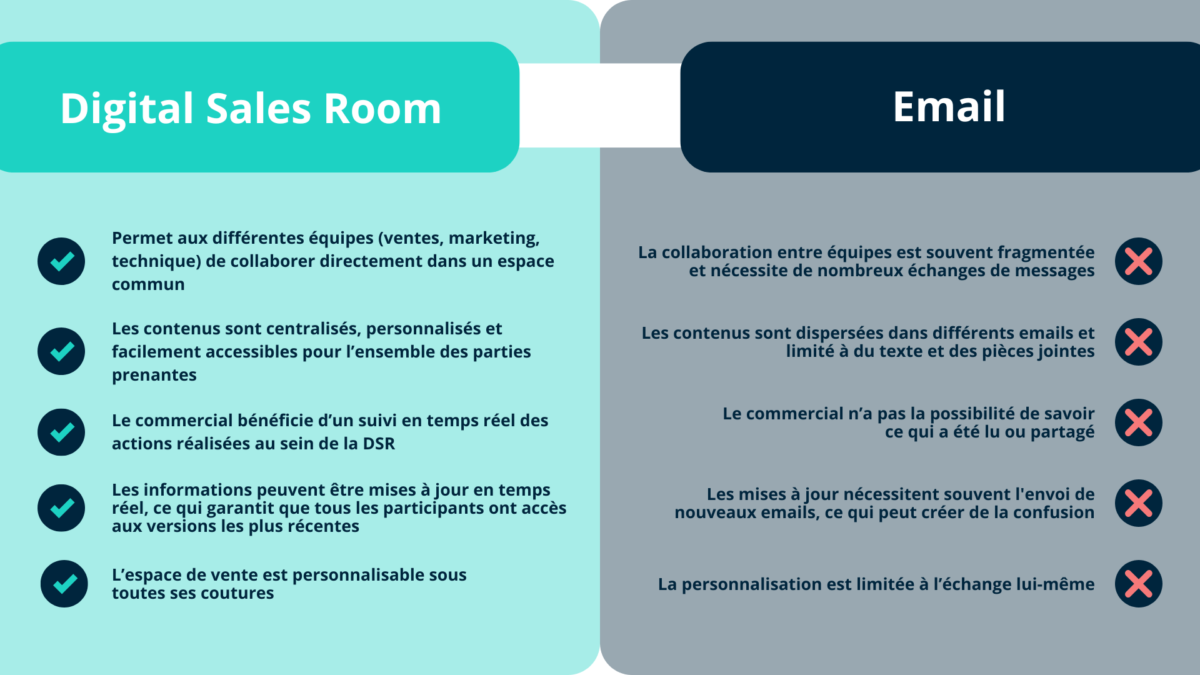 Infographie Digital Sales Room et Email