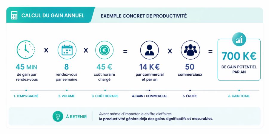 Calcul du gain annuel de productivité : 45 minutes gagnées x 8 rendez-vous par semaine x 45 euros de coût horaire chargé égalent 14 000 euros par commercial, soit 700 000 euros par an pour 50 commerciaux